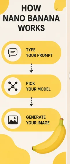 Nano Banana infographic sample explaining the three-step flow